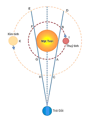 Bằng hình vẽ hãy giải thích tên gọi sao Hôm, sao Mai của Kim tinh