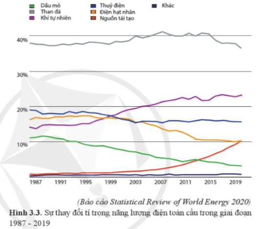 Quan sát đồ thị hình 3.3 và nhận xét sự thay đổi tỉ trọng năng lượng điện sản xuất