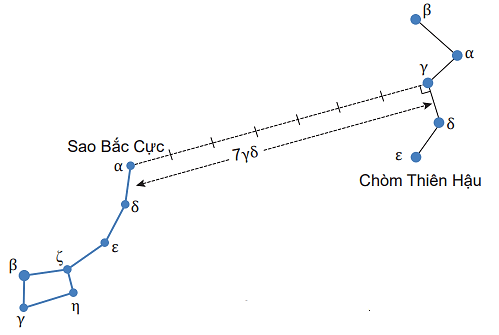 Ước lượng khoảng cách từ sao  trong chòm Thiên Hậu đến sao Bắc Cực