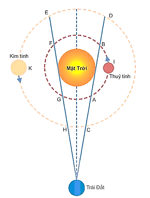 Dựa vào hình 2.4, giải thích chuyển động nhìn thấy của Kim Tinh