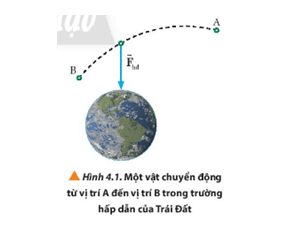 Công của lực hấp dẫn do Trái Đất tác dụng lên một vật khi vật này chuyển động từ vị trí A đến vị trí B 