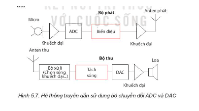 Chức năng của các bộ biến điệu và tách sóng trong Hình 5.7 là gì