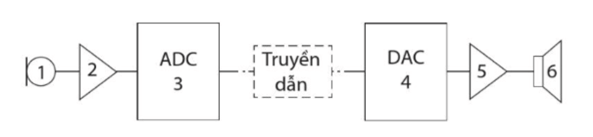 Nêu những ưu điểm của việc truyền tải tín hiệu số so với truyền tải tín hiệu tương tự 