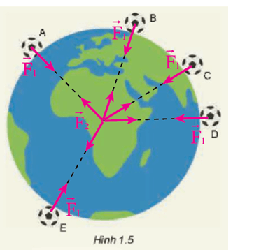 Biểu diễn lực hấp dẫn giữa Trái Đất và quả bóng trong các trường hợp