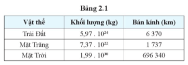 Dựa vào Bảng 2.1 trang 12 Chuyên đề Vật lí 11 xác định cường độ (ảnh 1)