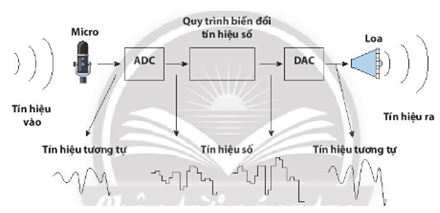 Từ những ưu điểm của truyền tín hiệu số so với truyền tín hiệu tương tự (ảnh 1)