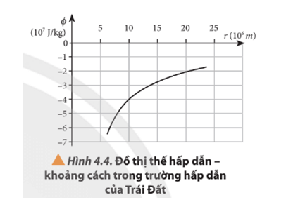 Đồ thị trong Hình 4.4 mô tả sự phụ thuộc của thế hấp dẫn vào khoảng cách đến tâm Trái Đất