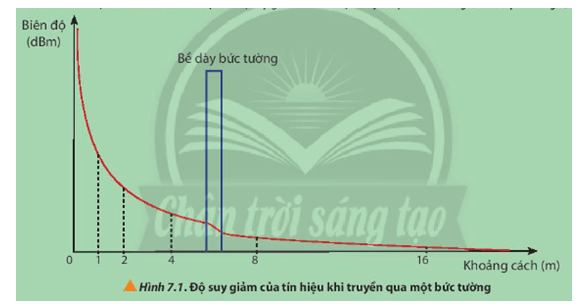 Quan sát đồ thị ở Hình 7.1 và thảo luận về độ suy giảm khi tín hiệu truyền qua bức tường 