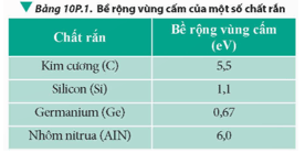 Biết bề rộng vùng cấm của một số chất rắn ở nhiệt độ bình thường trong Bảng 10P.1