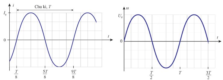 Cường độ dòng điện và điện áp xoay chiều được biểu diễn bằng đồ thị như thế nào