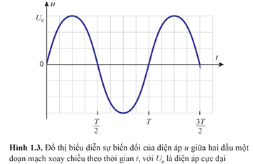 Ở Hình 1.3 điện áp giữa hai đầu đoạn mạch đổi dấu tại các thời điểm nào