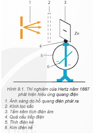 Góc lệch của kim tĩnh điện kế giảm cho biết điện tích âm của tấm kẽm trong Hình 9.1 tăng hay giảm?