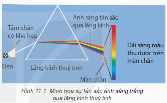 Hãy quan sát Hình 11.1 và liệt kê các màu cơ bản trên màn chắn theo thứ tự từ trên xuống dưới