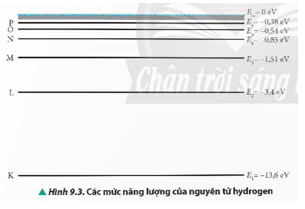 Sử dụng sơ đồ ở Hình 9.3, tính năng lượng cần thiết để nguyên tử hydrogen