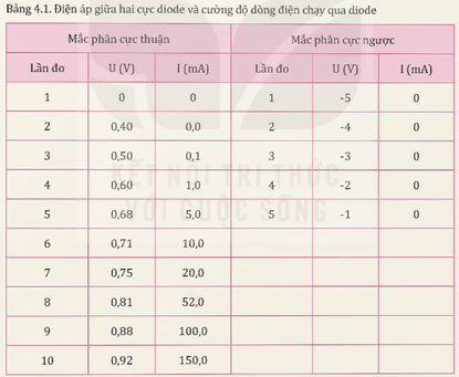 Thí nghiệm khảo sát mối quan hệ giữa dòng điện chạy qua diode bán dẫn và điện áp giữa hai cực của nó