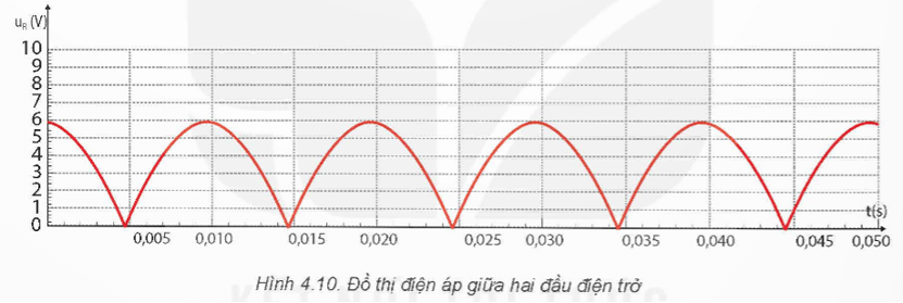 Quan sát Hình 4.9 và Hình 4.10, thực hiện các yêu cầu sau Nêu sự khác nhau về hình dạng đồ thị điện áp giữa hai đầu đoạn mạch