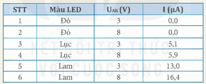 Thiết kế phương án Hãy quan sát sơ đồ mạch điện trong Hình 9.7 được dùng để khảo sát cường độ dòng quang điện