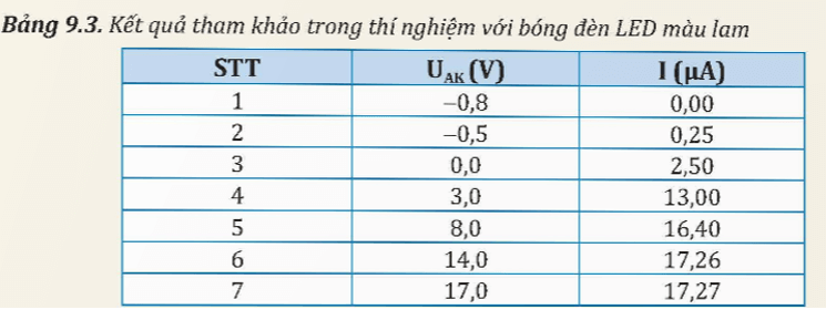 Thiết kế phương án Hãy quan sát sơ đồ mạch điện trong Hình 9.7 được dùng để khảo sát cường độ dòng quang điện