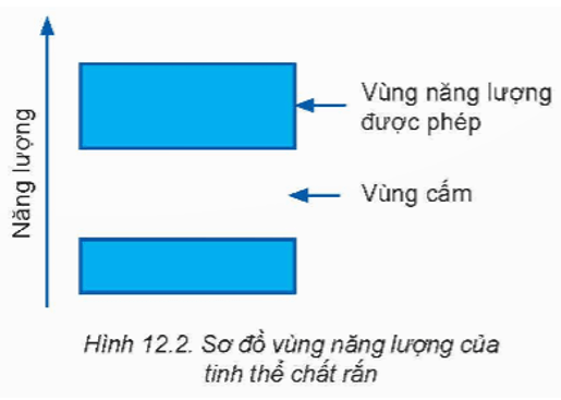 Hãy chỉ ra những vị trí trên Hình 12.2 mà electron được phép tồn tại