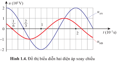 Hãy viết công thức điện áp uAN và uMB được biểu diễn ở Hình 1.4