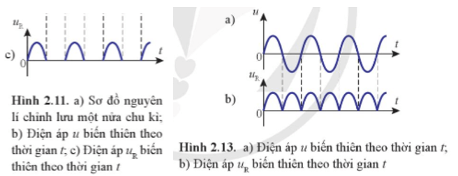 So sánh đồ thị (uR - t) ở Hình 2.11c và Hình 2.13b rút ra đặc điểm của điện áp