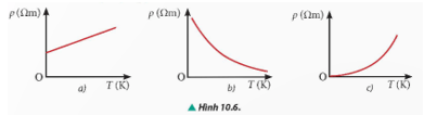 Đồ thị nào trong Hình 10.6 biểu diễn phù hợp sự phụ thuộc của điện trở suất p