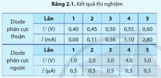 Đo được hiệu điện thế và cường độ dòng điện qua diode bán dẫn