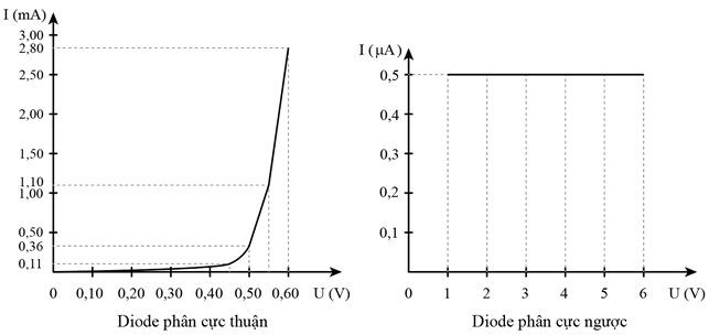 Đo được hiệu điện thế và cường độ dòng điện qua diode bán dẫn