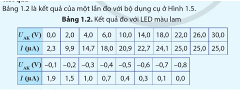 Mục đích Vẽ được đồ thị biểu diễn mối liên hệ giữa cường độ dòng điện