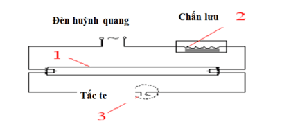 Hình 1.13 mô tả một đèn huỳnh quang chiếu sáng trong phòng sử dụng dòng điện xoay chiều