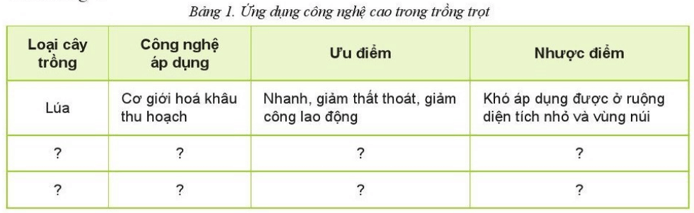 Tìm hiểu về một số ứng dụng công nghệ cao trong trồng trọt ở đại phương em