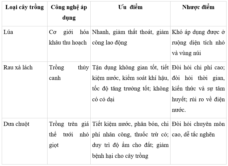 Tìm hiểu về một số ứng dụng công nghệ cao trong trồng trọt ở đại phương em