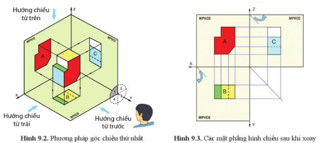 Vật thể nằm ở vị trí nào so với mặt phẳng hình chiếu theo hướng chiếu của người quan sát?