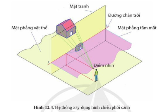 Quan sát hình 12.4 và chỉ ra mối quan hệ về vị trí giữa các mặt phẳng