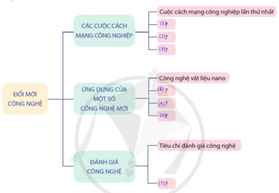 Hãy hoàn thiện sơ đồ sau