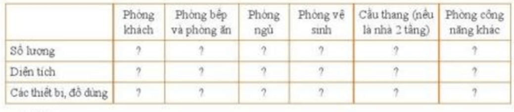 Xác định số lượng, diện tích của từng phòng và các vật dụng cần thiết cho mỗi loại phòng