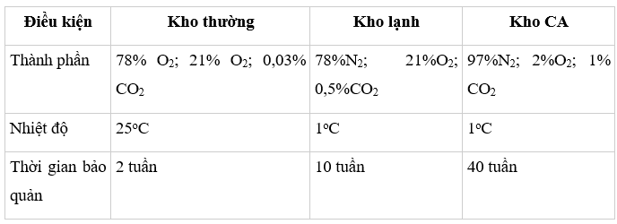 Em hãy so sánh điều kiện và hiệu quả bảo quản ở 3 loại kho: kho thường, kho lạnh, kho CA