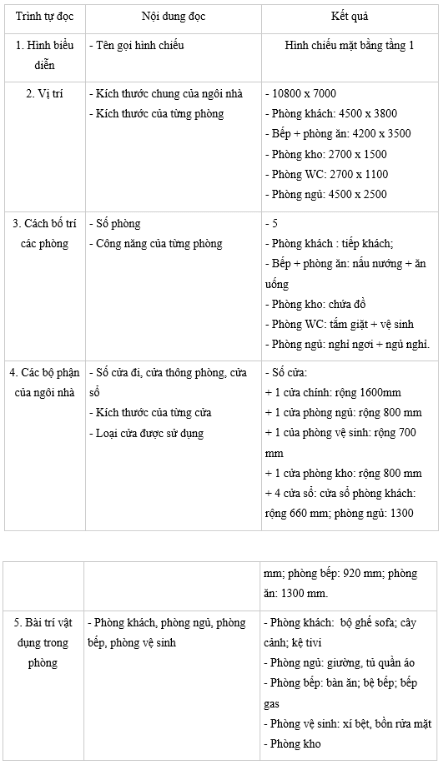 Đọc bản vẽ mặt bằng ở hình 16.3c và điền thong tin theo bảng 16.5