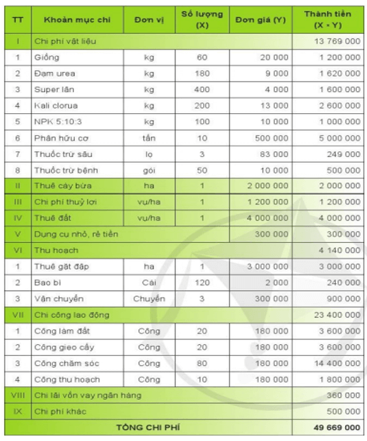 Hãy tính toán chi phí trồng trọt một loại cây trồng phổ biến ở địa phương em