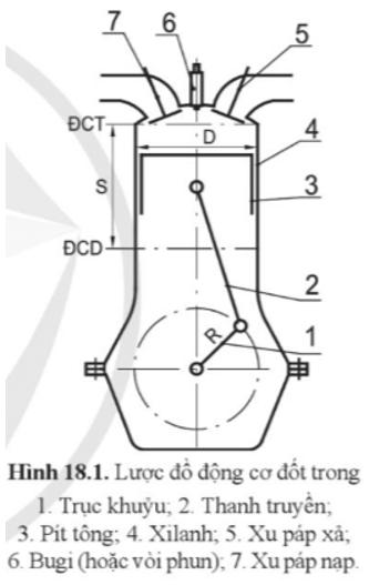 Chỉ ra các điểm chết trên hình 18.1 và cho biết vận tốc pít tông tại các điểm chết