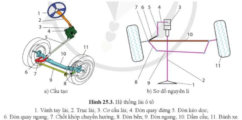 Quan sát Hình 25.3 và nêu tên các chi tiết của hệ thống lái