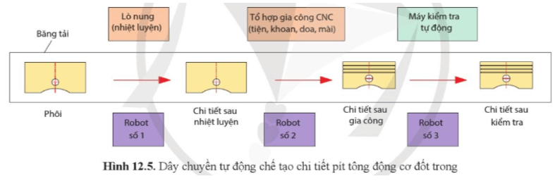 Chỉ ra vai trò của robot trong dây chuyền sản xuất tự động chế tạo chi tiết pít tông