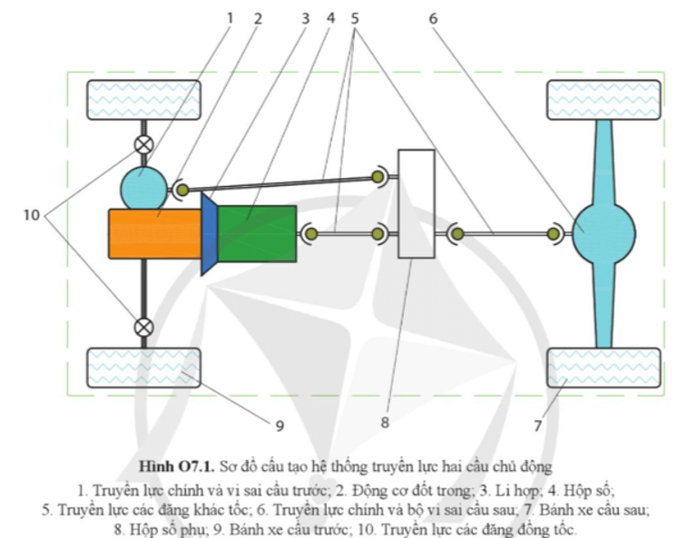 Quan sát hình O7.1, hãy cho biết Hệ thống trên có mấy cầu