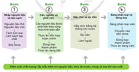  Thức ăn chăn nuôi công nghiệp gồm bao nhiêu loại và được sản xuất như thế nào?