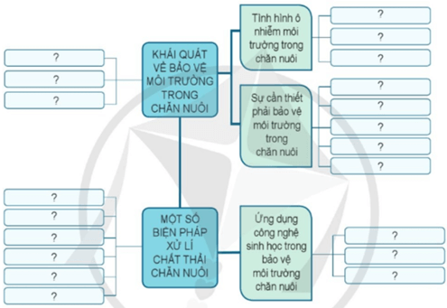  Hãy hoàn thành sơ đồ theo mẫu dưới đây trang 135 Công nghệ 11