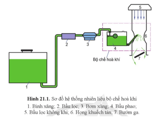 Quan sát hình 21.1, cho biết cấu tạo chung và nguyên lí làm việc của hệ thống