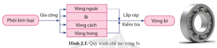 Quan sát hình 2.1 và cho biết các bước cơ bản của quy trình chế tạo vòng bi