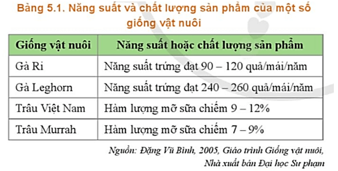  Hãy so sánh năng suất và chất lượng sản phẩm của vật nuôi trong Bảng 5.1