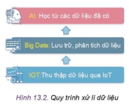 Dựa vào Hình 13.2, hãy liên hệ và lấy ví dụ ứng dụng trong đời sống sử dụng quy trình đó