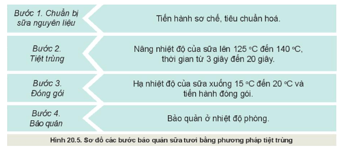 Quan sát Hình 20.5 và mô tả các bước bảo quản sữa tươi bằng phương pháp tiệt trùng